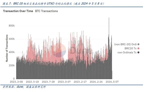 UTXO：比特币生态不一样的期待