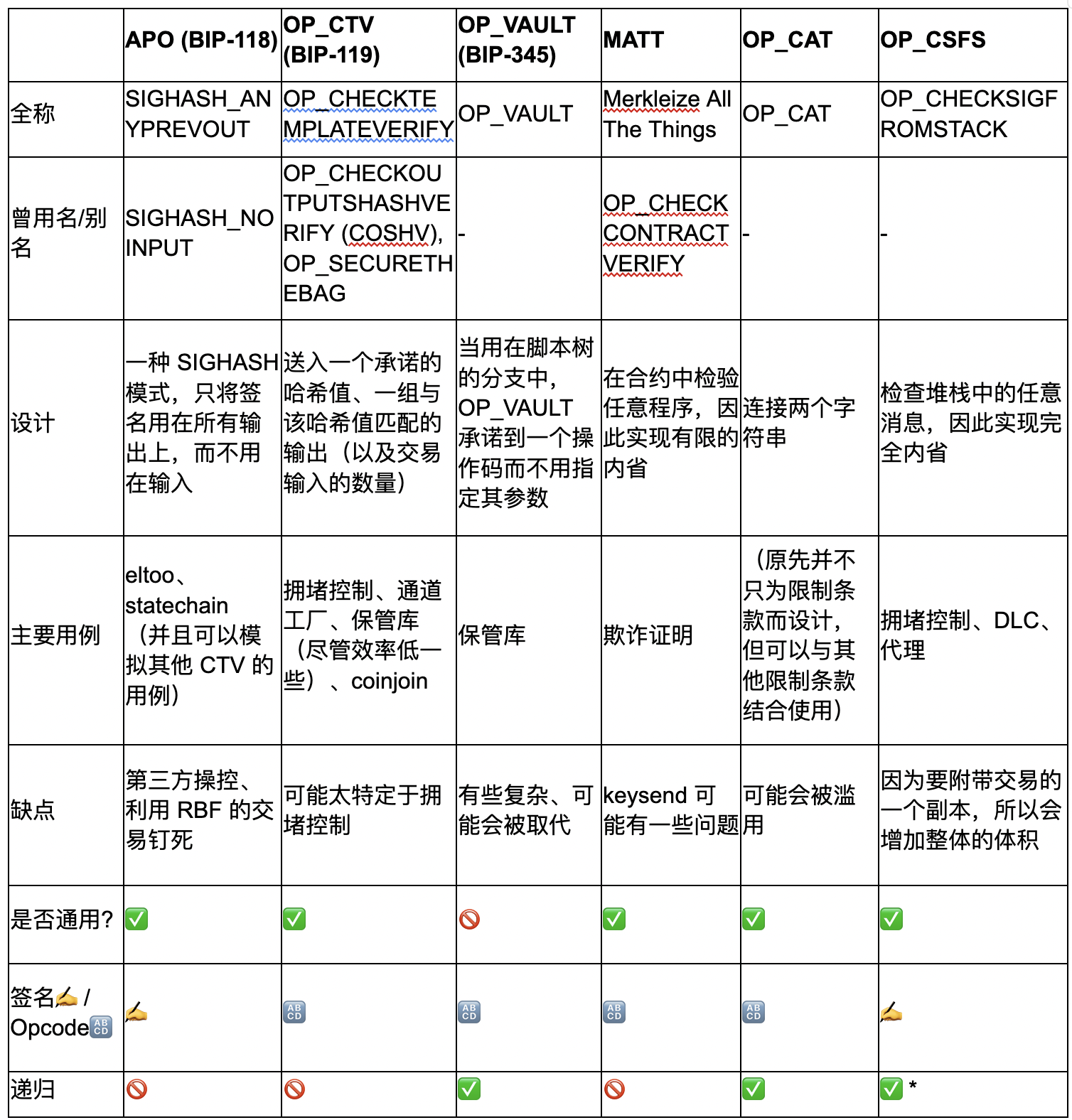 HashKey Capital研报：Covenants，比特币的可编程性