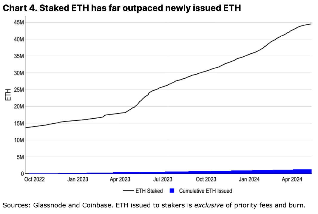 Coinbase 月度展望：ETH 未来数月仍有潜力上涨