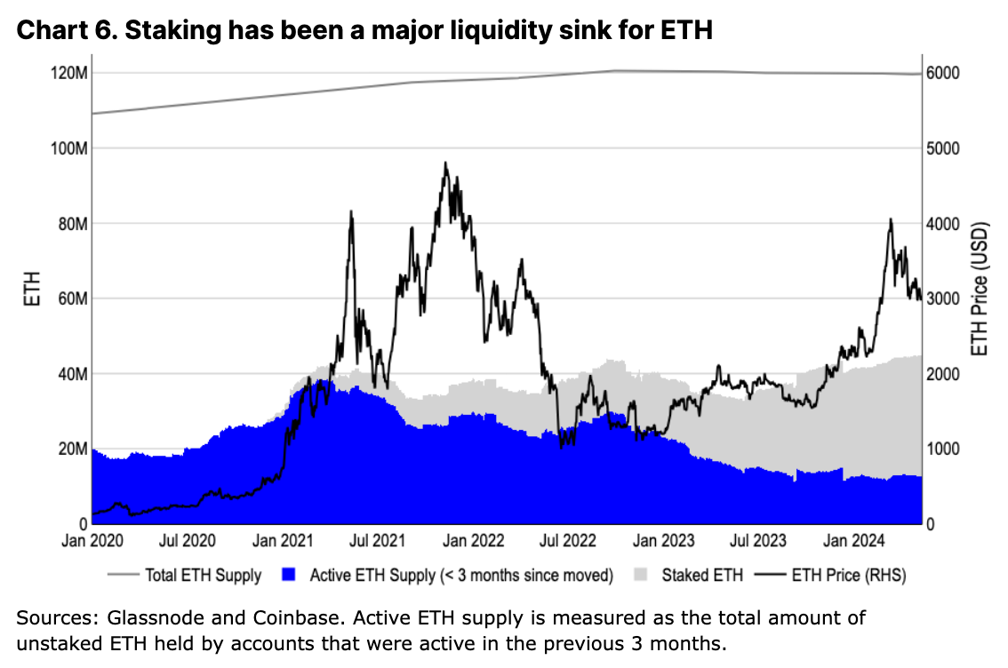 Coinbase 月度展望：ETH 未来数月仍有潜力上涨