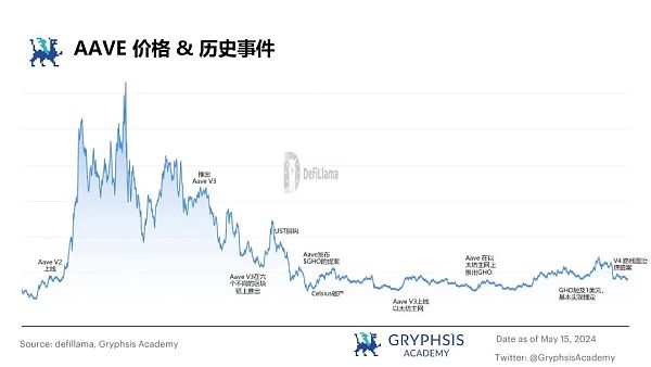 从 ETHLend 到 Aave V4 : 借贷龙头的生态建成计划