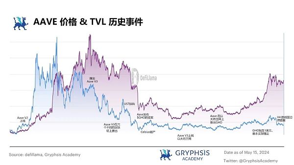 从 ETHLend 到 Aave V4 : 借贷龙头的生态建成计划