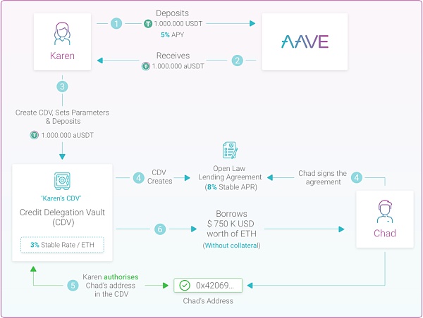 从 ETHLend 到 Aave V4 : 借贷龙头的生态建成计划