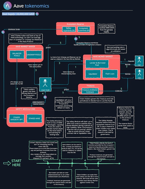 从 ETHLend 到 Aave V4 : 借贷龙头的生态建成计划