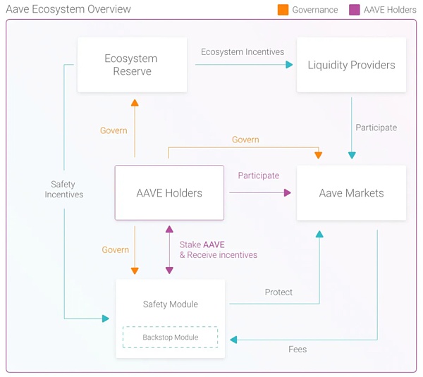 从 ETHLend 到 Aave V4 : 借贷龙头的生态建成计划