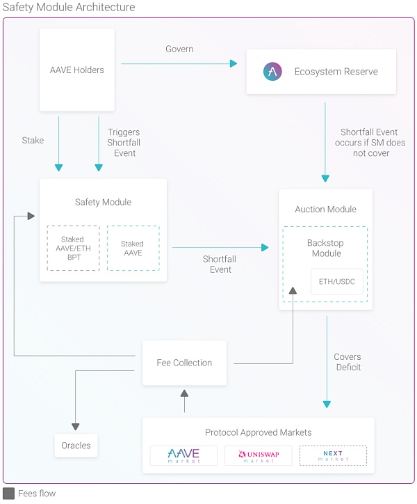 从 ETHLend 到 Aave V4 : 借贷龙头的生态建成计划