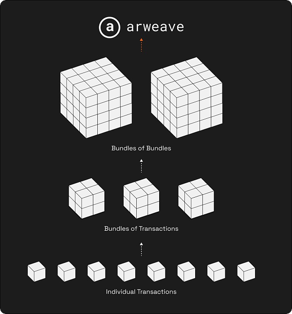 Arweave：一次支付 数据永存