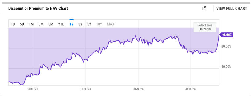 灰度ETHE负溢价率收窄至6.66%，创2021年12月以来新低