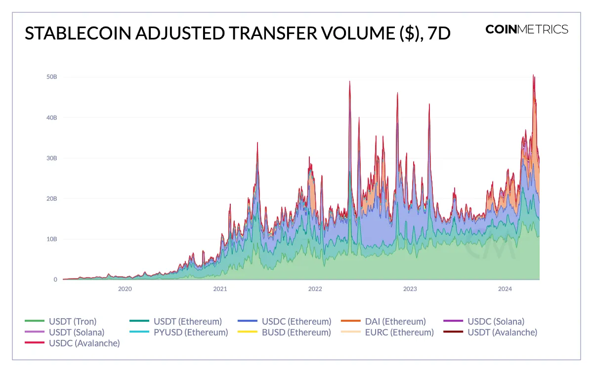 Coin Metrics：解码稳定币的采用特征