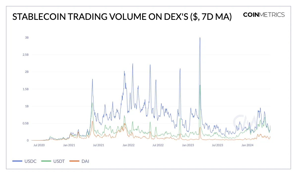 Coin Metrics：解码稳定币的采用特征