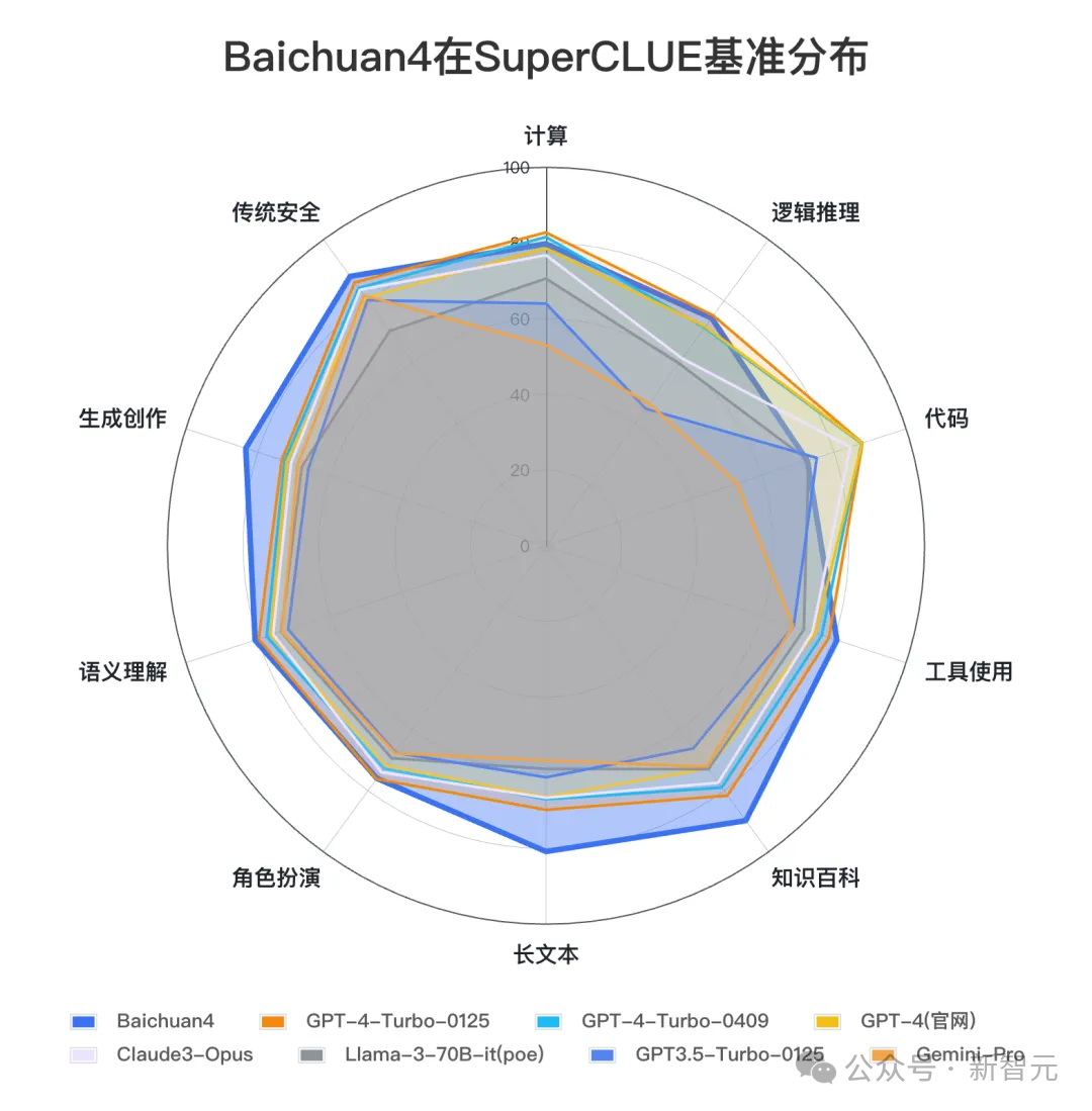 百川智能首款AI助手大秀神操作！Baichuan 4强势升级登顶国内第一