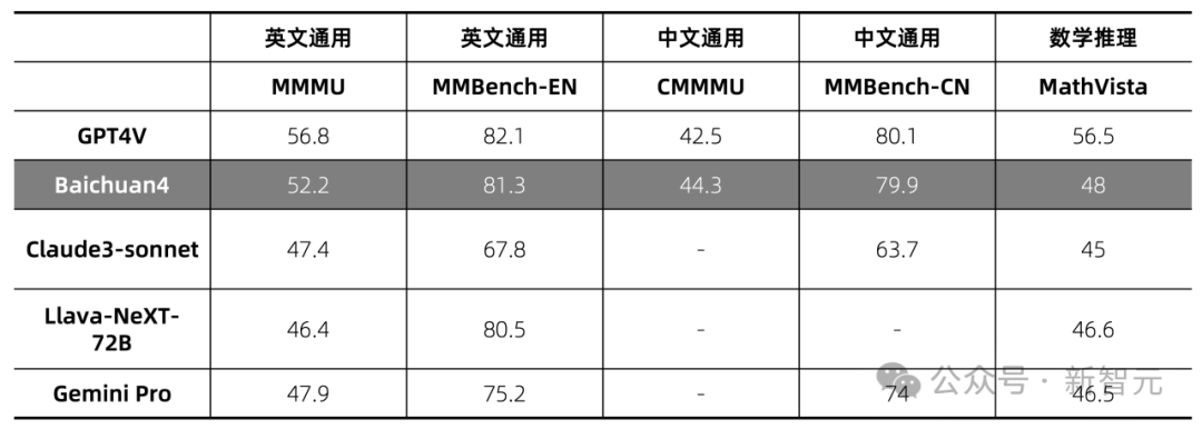 百川智能首款AI助手大秀神操作！Baichuan 4强势升级登顶国内第一