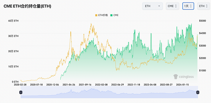 Cycle Capital：以太坊ETF通过 衍生品市场给出哪些期待