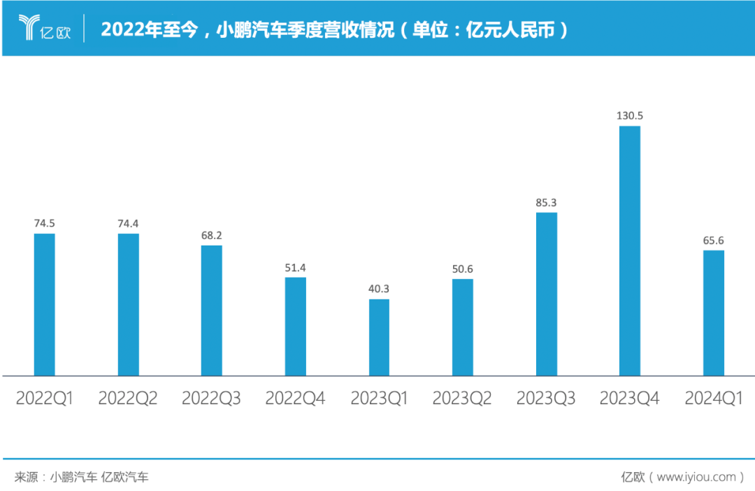 挥金35亿，何小鹏杀出血海