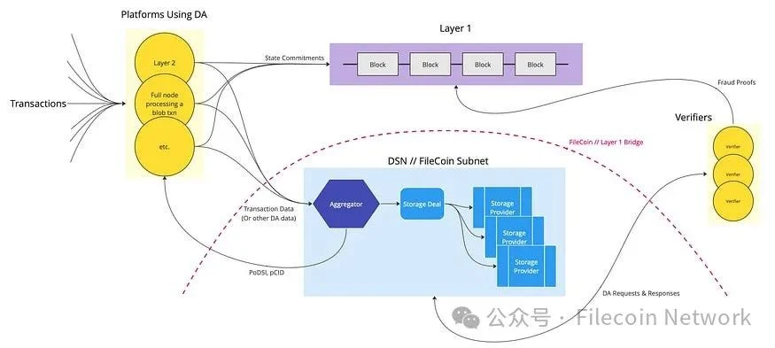 深入探讨Filecoin上的数据可用性