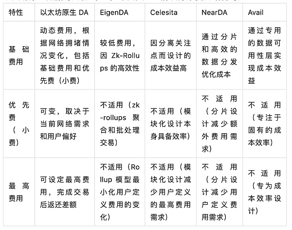 数据可用性层（DA）赛道研报：全景式拆解其发展背景、生态现状、竞争态势与未来挑战