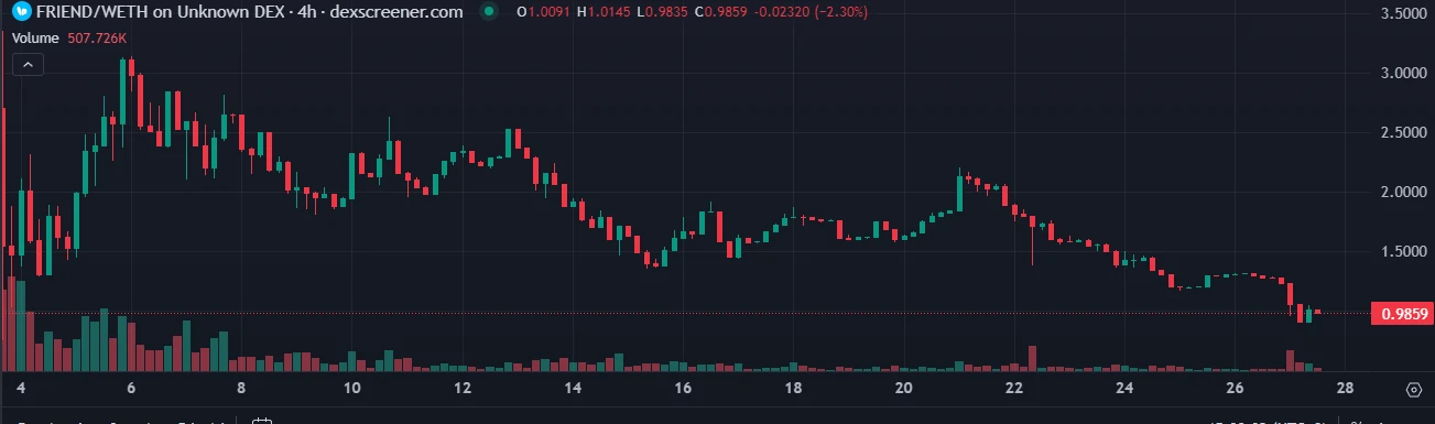 盘点今年11个空投代币上线后的价格表现