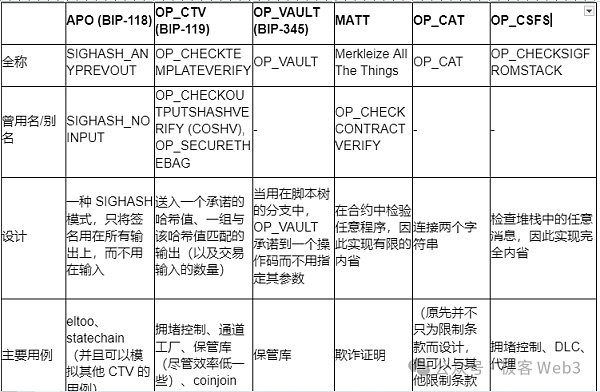 探索Covenants：如何为比特币带来Native的可编程性