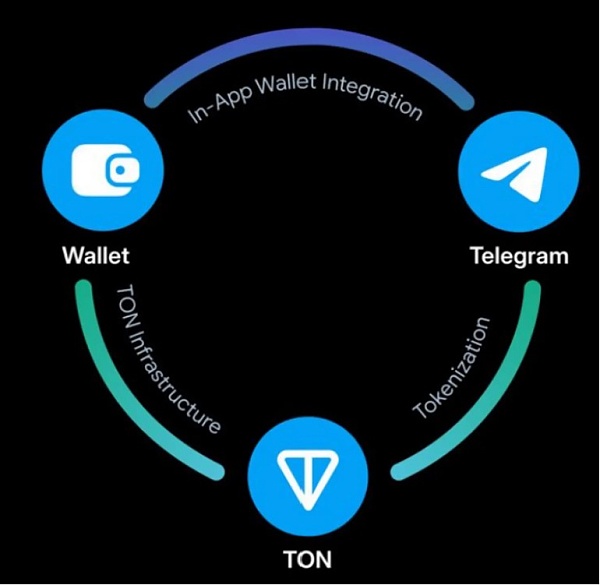 从Web2到Web3：TON链如何重塑社交与支付的未来