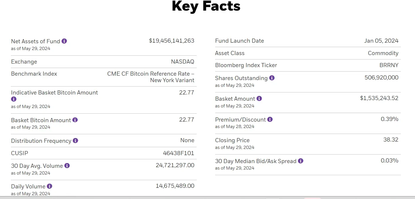 上线4个月吸金约200亿美元，IBIT成为影响BTC价格走势的新推手？