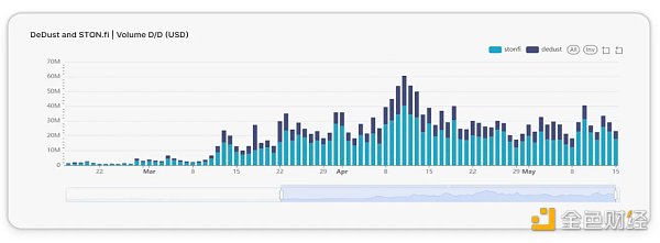 一文盘点 2024 年第一季度 TON DeFi 发展状况