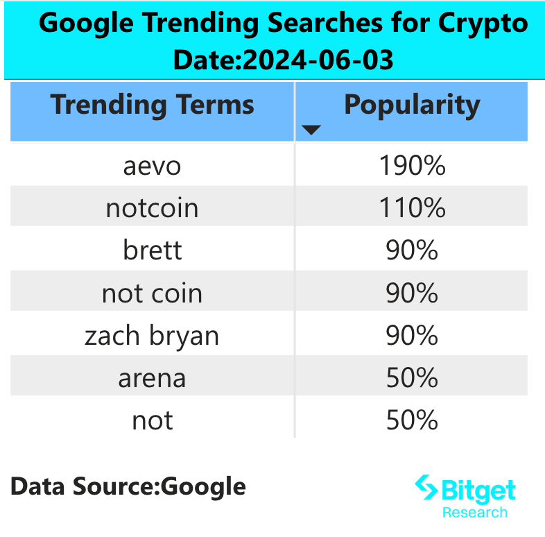 Bitget研究院：Notcoin大涨交易量超46亿美元，TON生态MEME全线冲高