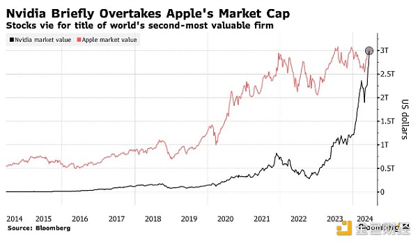 Nvidia市值突破3万亿美元 超越苹果