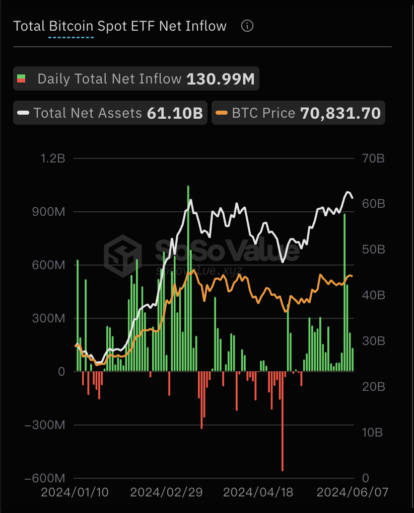 截至6月7日，比特币现货ETF总资产净值为611亿美元，累计净流入达156.86亿美元缩略图