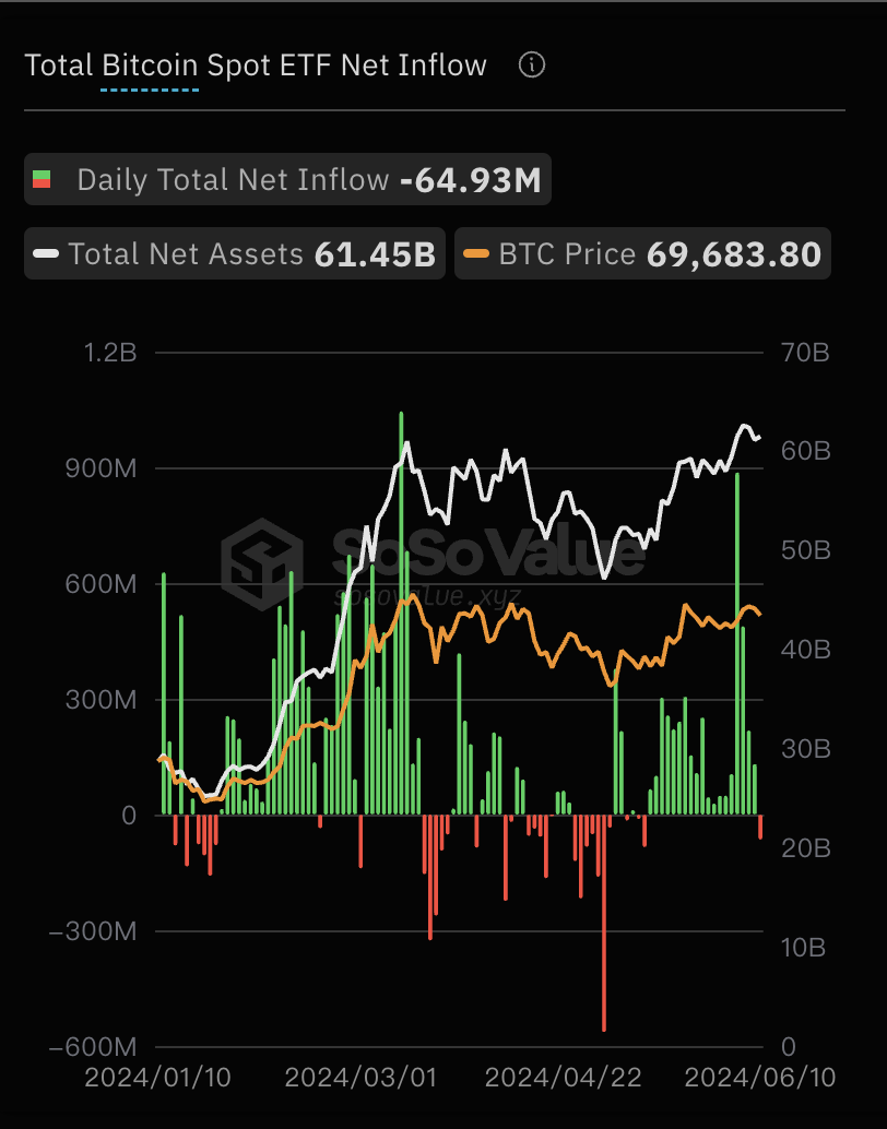 比特币现货ETF过去19日净流入后首次净流出，累计净流入达156.21亿美元缩略图