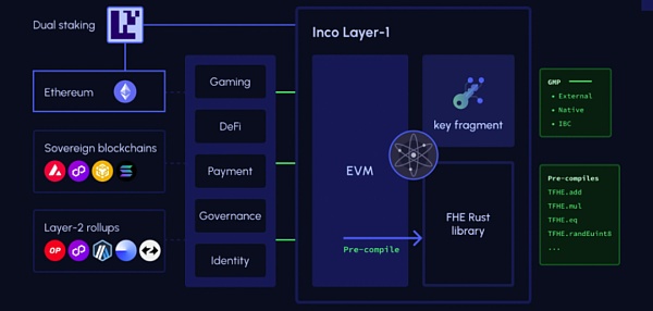 IOSG ｜相较于Web2 为什么FHE在Web3会有更好的应用前景