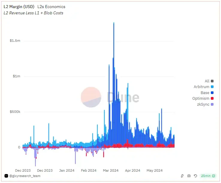 Coinbase还是Robinhood，加密新人如何选择？