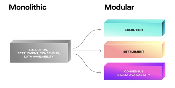 一文读懂模块化：可插拔式解决区块链性能瓶颈
