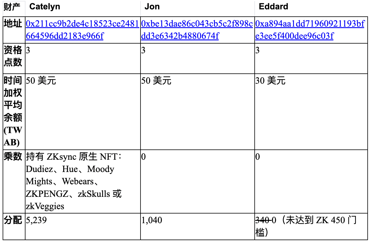 ZKsync回应空投质疑：0交易空投地址为测试地址，空投设计做了合理权衡缩略图