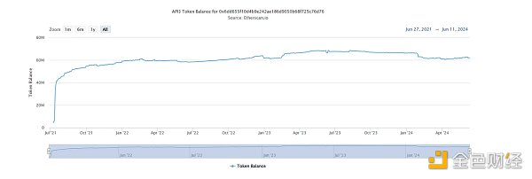 API3的重点数据分析