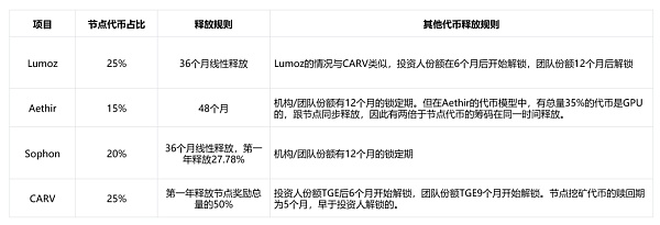 代币发行新变式：Lumoz如何从当前节点售卖大战中脱颖而出？