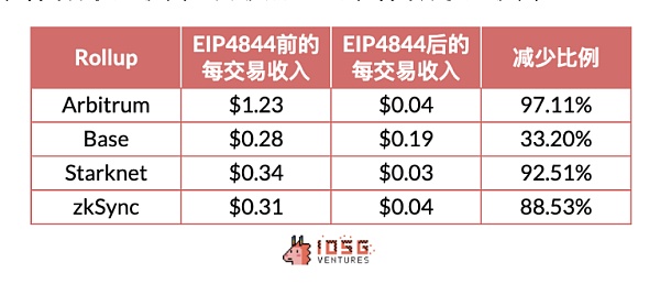 IOSG ｜Rollup 币价高估 or 低估？我们做了一个Rollup的收支结构分析