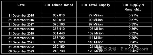 Vitalik Buterin和以太坊联合创始人资产分析：他们到底拥有多少财富？