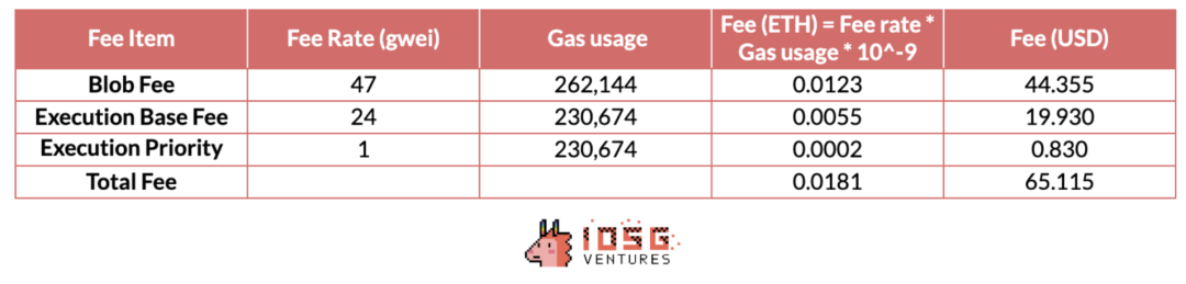 IOSG Ventures：详解DA生态和竞争格局