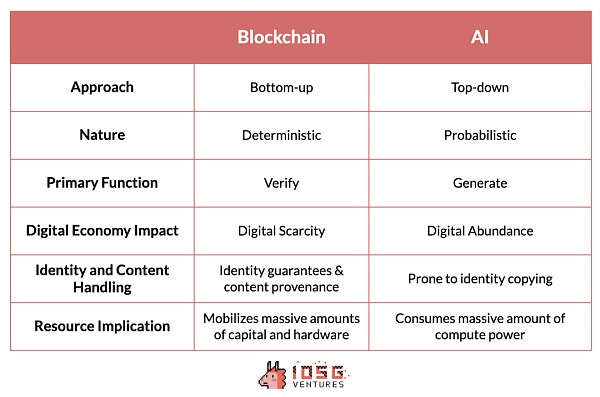 IOSG ｜ Web3 专属的 AI Mapping