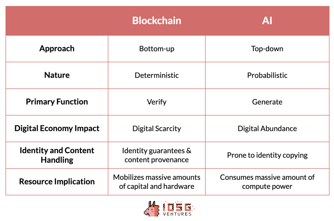 IOSG Ventures：探索新兴AI x Web3产业图谱缩略图