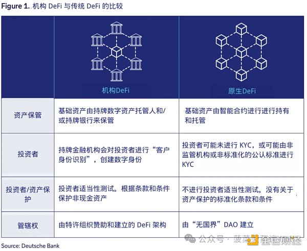 德意志银行研报：通往机构DeFi之路