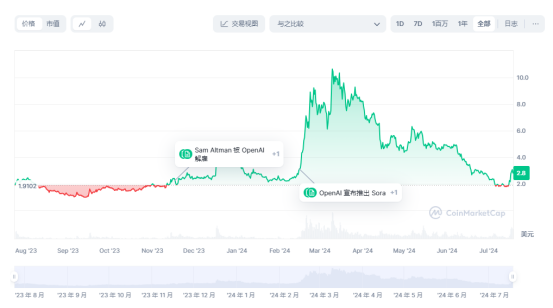 代币上线一周年，Worldcoin负面缠身