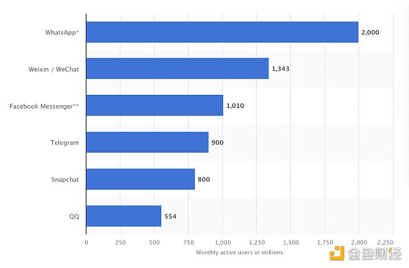 Telegram流量漫灌成就大规模加密时代的前奏？