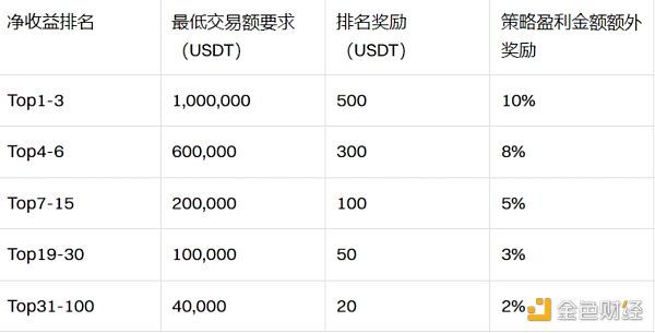 参与4E合约跟单交易 赢USDT现金大礼