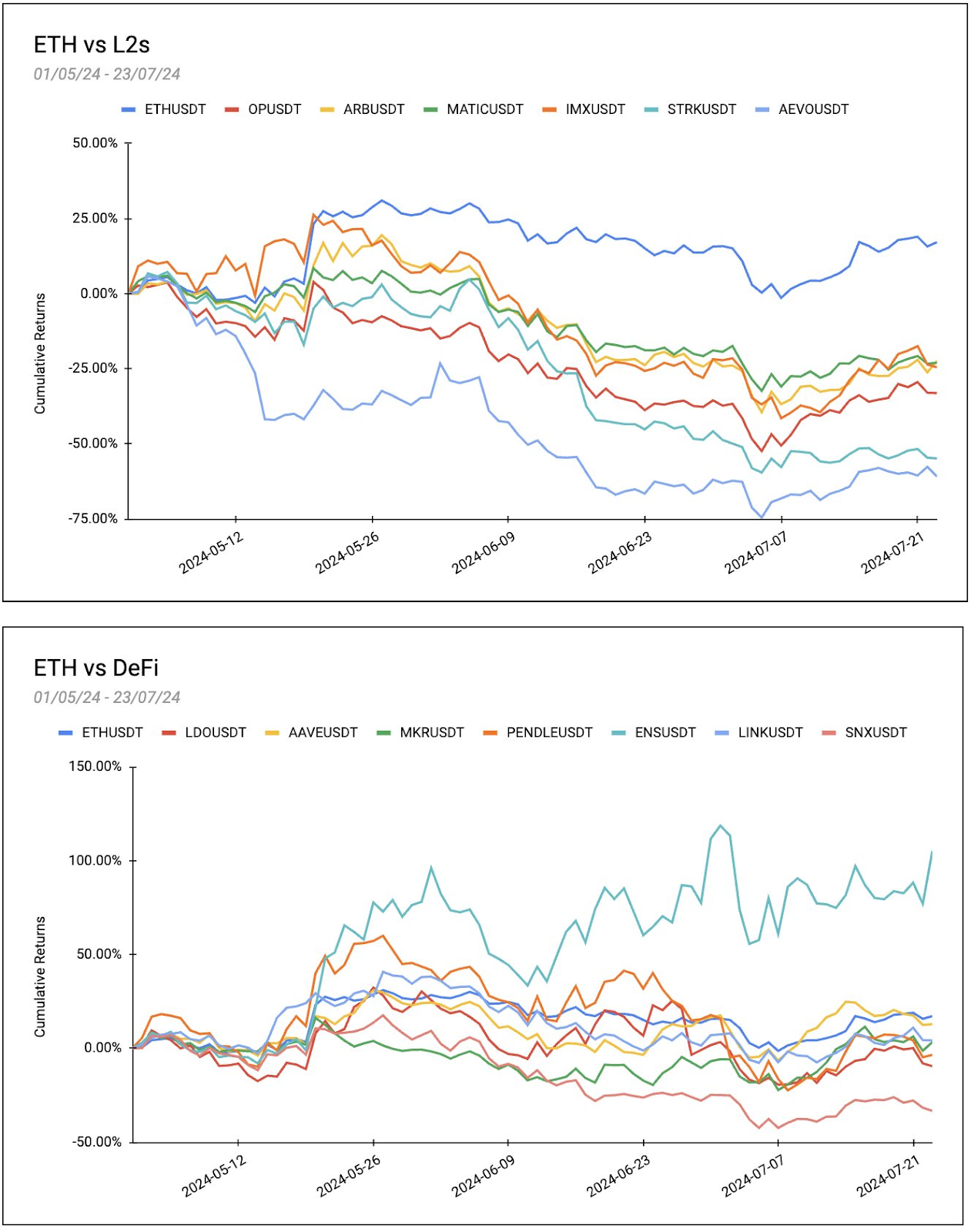 ETH Beta收益复盘：MEME表现最优，集体未跑赢BTC