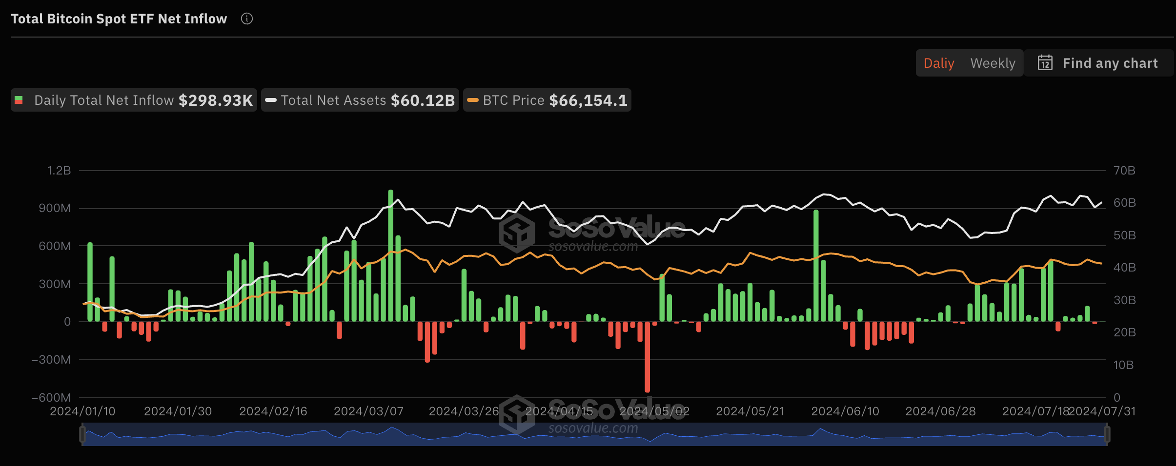 7月31日比特币现货ETF总净流入29.89万美元，ETF净资产比率达4.72%缩略图