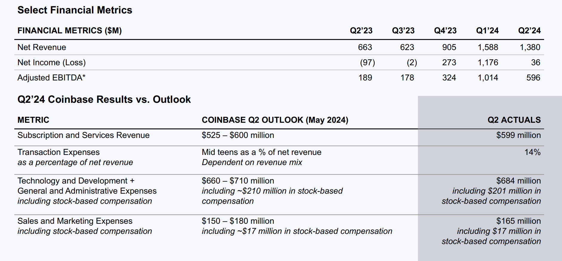 速览Coinbase Q2财报：首次展示SOL交易费用，Base业务正在加速缩略图