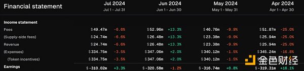 揭秘区块链盈利能力：哪些 L1 和 L2 收入最高？