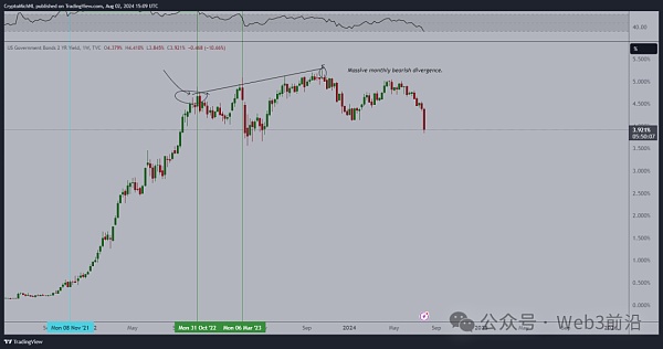 由于比特币多头押注 M2 货币供应：BTC 价格跌至 6.2 万美元