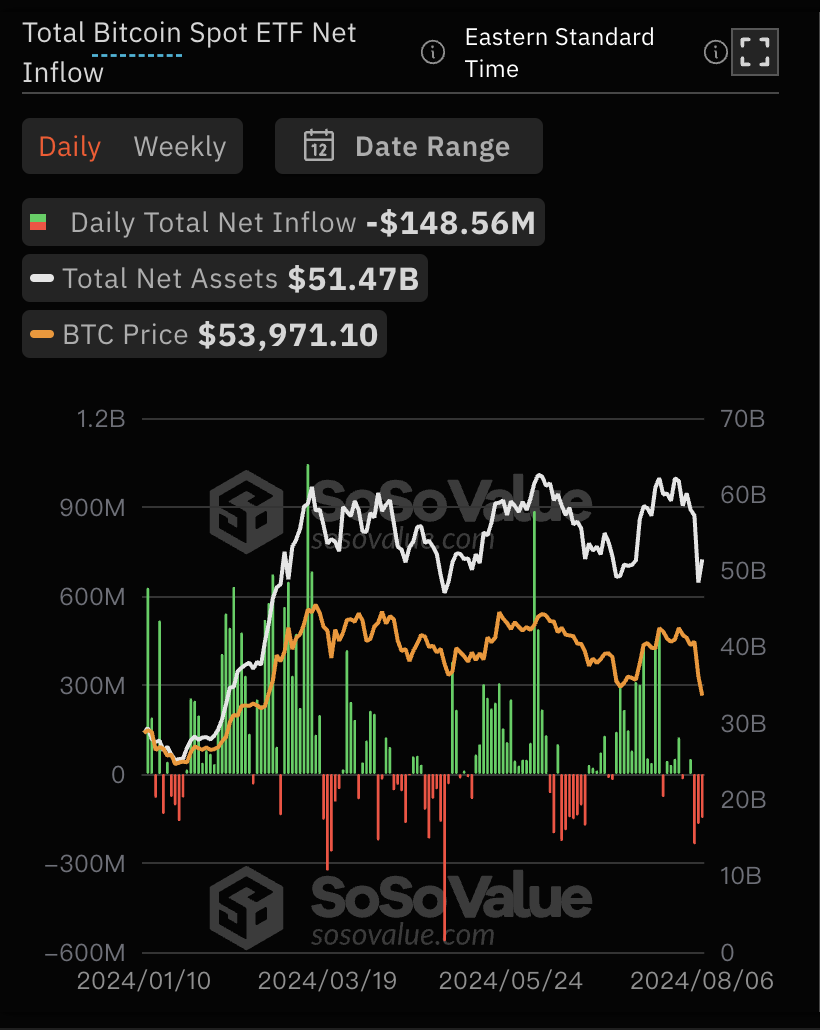 比特币现货ETF总资产净值为514.66亿美元，累计净流入171.9亿美元缩略图